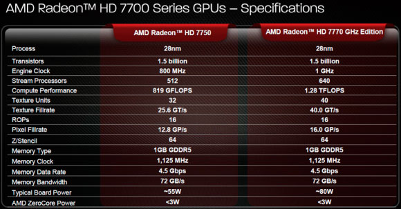 Asus Radeon HD 7770  TOP