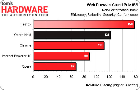 Chrome vs Mozilla