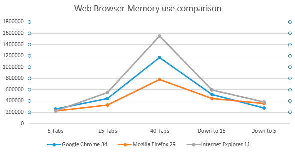 Chrome vs Mozilla